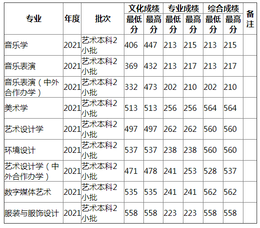 湖南师范大学2021年江苏艺术（文）录取分数线