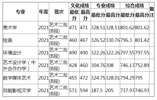 湖南师范大学2021年安徽艺术（不分文理）录取分数线