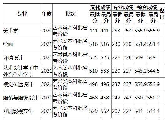 湖南师范大学2021年福建艺术（文）录取分数线