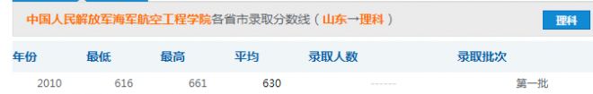 二本军校最低录取分数线是多少 解放军海军航空工程学院录取分数线