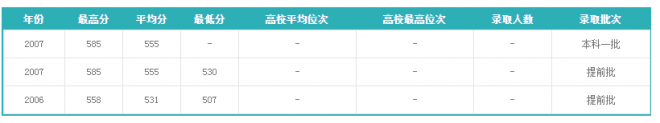 二本军校最低录取分数线是多少 解放军第二炮兵工程学院录取分数线