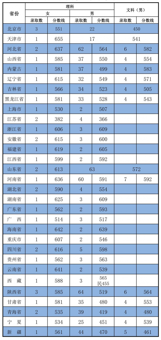 二本军校最低录取分数线是多少 解放军武警工程学院录取分数线