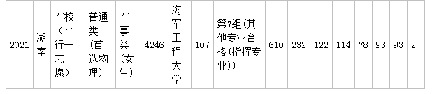 二本军校最低录取分数线是多少 解放军兵器工程学院录取分数线