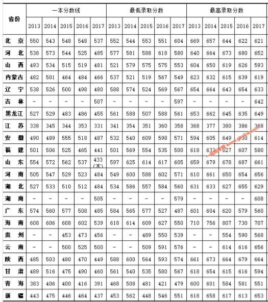 二本军校最低录取分数线多少 解放军第四军医大学录取分数线