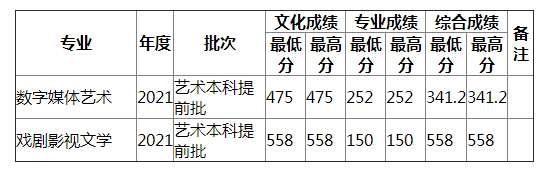 湖南师范大学2021年河南艺术（理）录取分数线