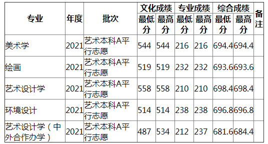 湖南师范大学2021年湖北艺术（不分文理）录取分数线