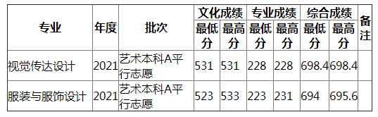 湖南师范大学2021年湖北艺术（文）录取分数线