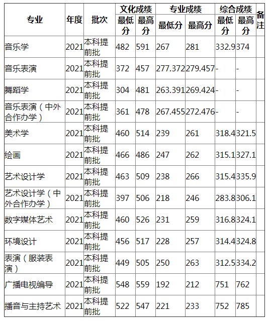 湖南师范大学2021年湖南艺术（物理）录取分数线