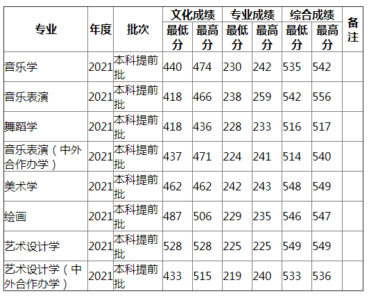 湖南师范大学2021年广东艺术（不分文理）录取分数线