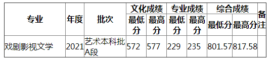 湖南师范大学2021年重庆艺术（不分文理）录取分数线