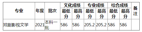 湖南师范大学2021年四川艺术（理）录取分数线