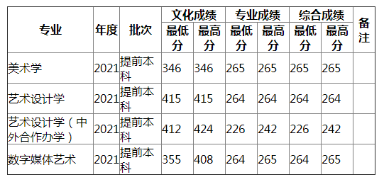 湖南师范大学2021年陕西艺术（文）录取分数线