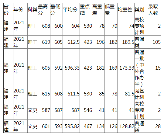 兰州大学2021年福建各类录取分数线