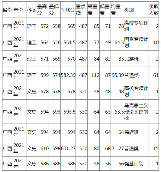 兰州大学2021年广西各类录取分数线