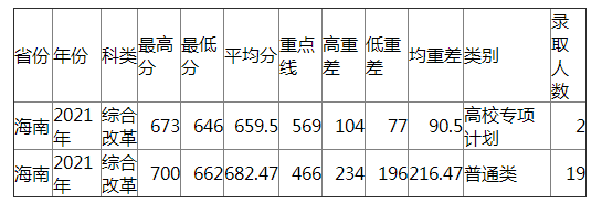 兰州大学2021年海南各类录取分数线