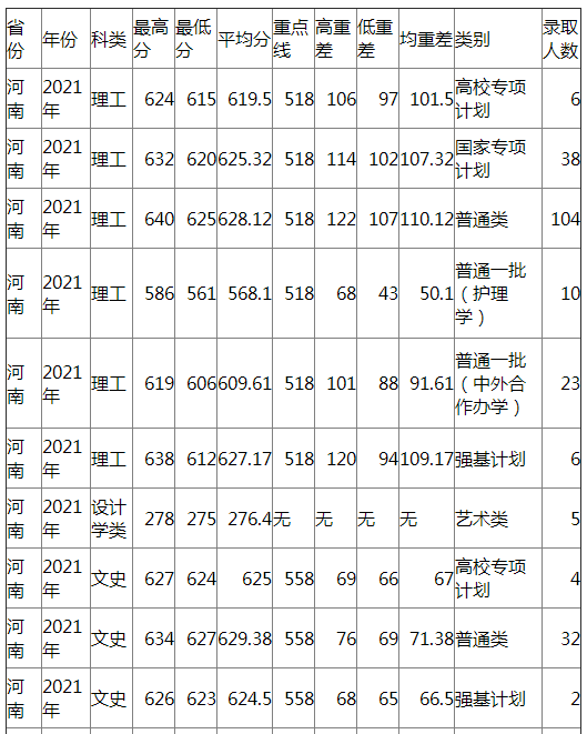 兰州大学2021年河南各类录取分数线