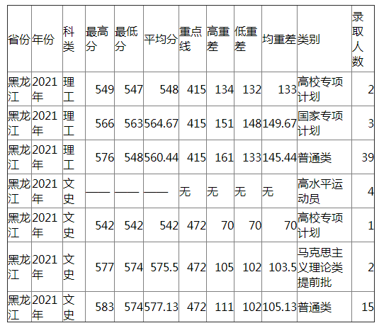 兰州大学2021年黑龙江各类录取分数线