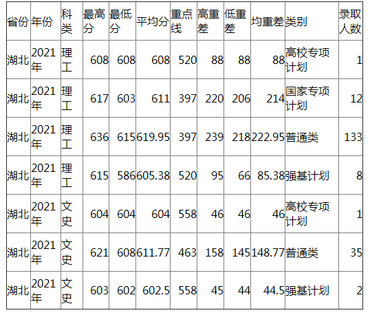 兰州大学2021年湖北各类录取分数线