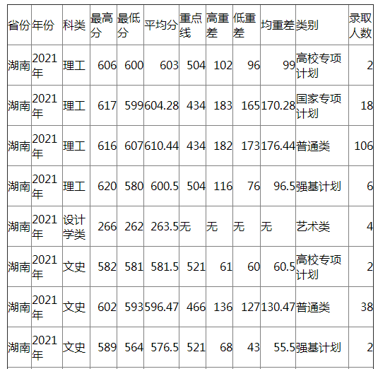 兰州大学2021年湖南各类录取分数线