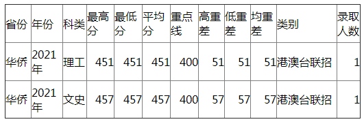 兰州大学2021年华侨各类录取分数线