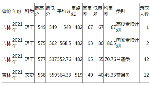 兰州大学2021年吉林各类录取分数线