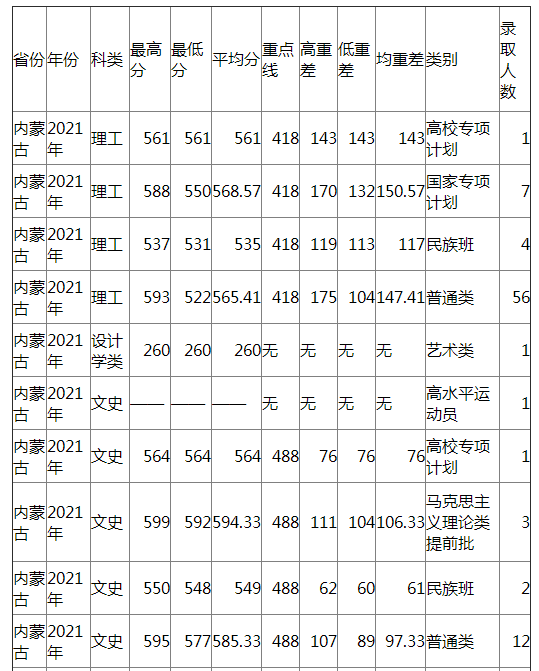 兰州大学2021年内蒙古各类录取分数线