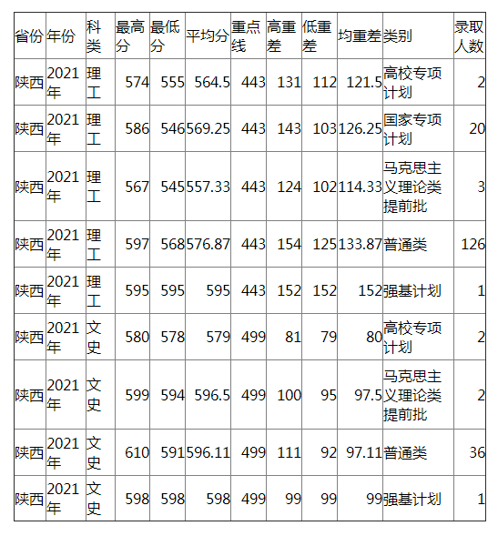 兰州大学2021年陕西各类录取分数线