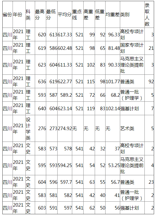 兰州大学2021年四川各类录取分数线