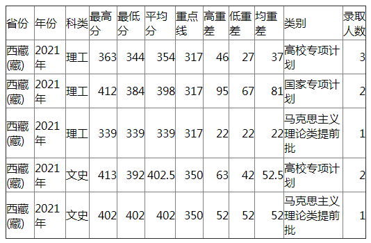 兰州大学2021年西藏（藏）各类录取分数线