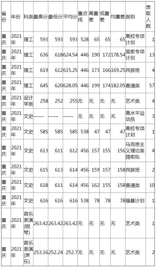 兰州大学2021年重庆各类录取分数线