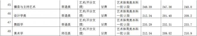 长江师范学院2021年甘肃分专业录取分数线