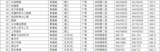 长江师范学院2021年广西分专业录取分数线