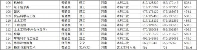 长江师范学院2021年河南分专业录取分数线