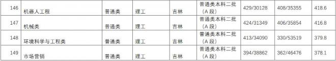 长江师范学院2021年吉林分专业录取分数线