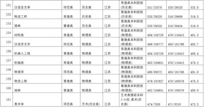 长江师范学院2021年江苏分专业录取分数线