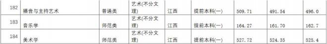 长江师范学院2021年江西分专业录取分数线