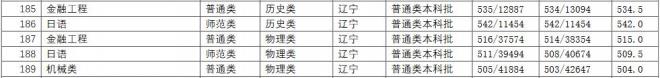 长江师范学院2021年辽宁分专业录取分数线