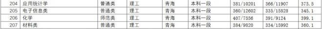 长江师范学院2021年青海分专业录取分数线