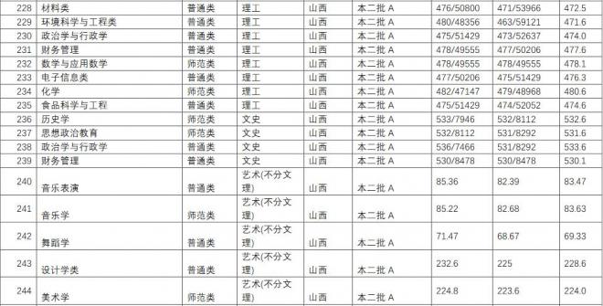 长江师范学院2021年山西分专业录取分数线