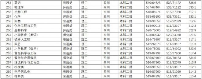 长江师范学院2021年四川分专业录取分数线