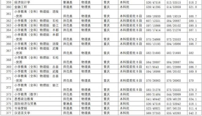 长江师范学院2021年重庆分专业录取分数线