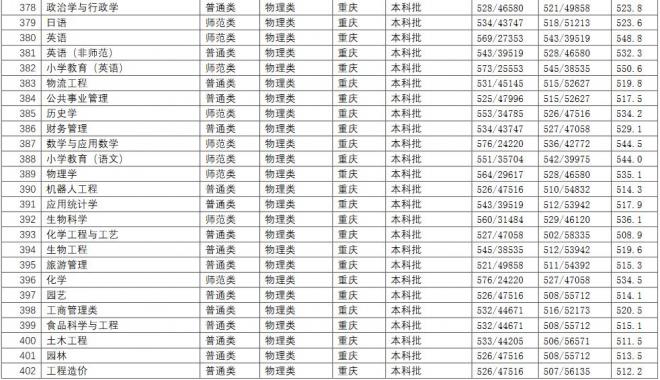 长江师范学院2021年重庆分专业录取分数线