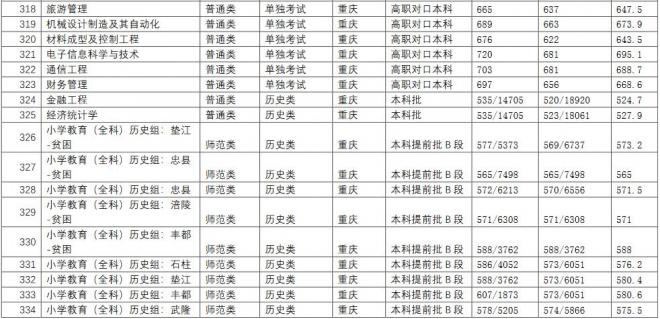 长江师范学院2021年重庆分专业录取分数线