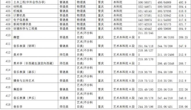 长江师范学院2021年重庆分专业录取分数线