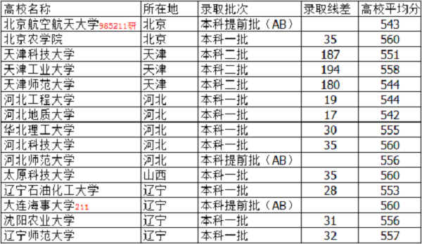 河北<a href='' style='border-bottom: 1px dashed #A4672E;' class='infolink' target='_blank'>2022高考</a>理科550分可以上什么大学