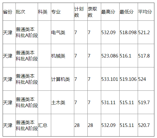 河北农业大学2021年天津分专业录取分数线