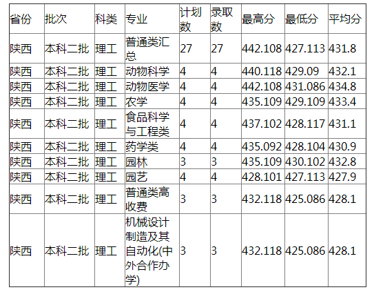 河北农业大学2021年陕西录取分数线