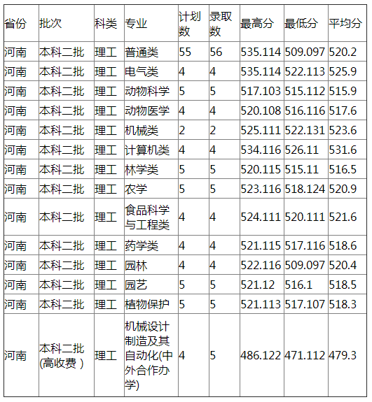 河北农业大学2021年河南录取分数线