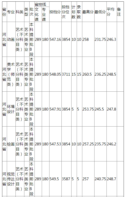 哈尔滨师范大学2021年河北艺术类录取分数线