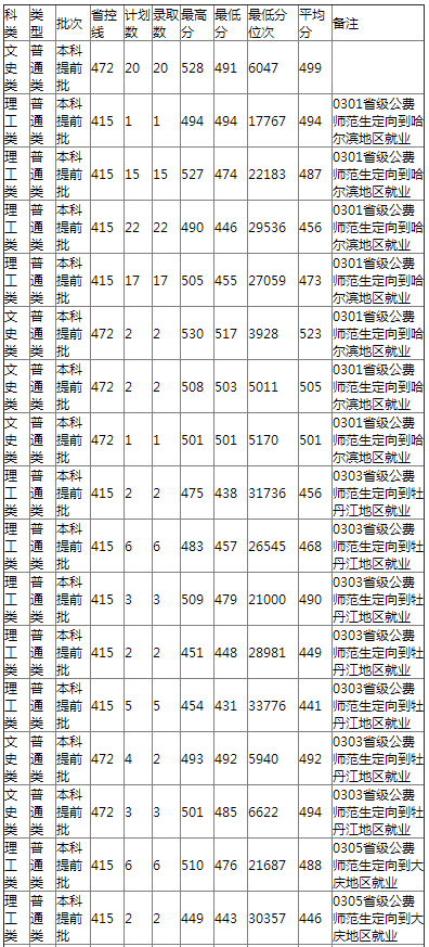 哈尔滨师范大学2021年黑龙江省省级高校公费师范生录取分数线